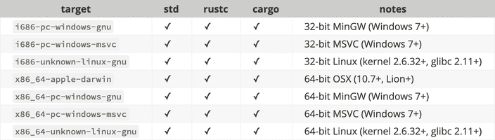 Rust Tier 1 platforms