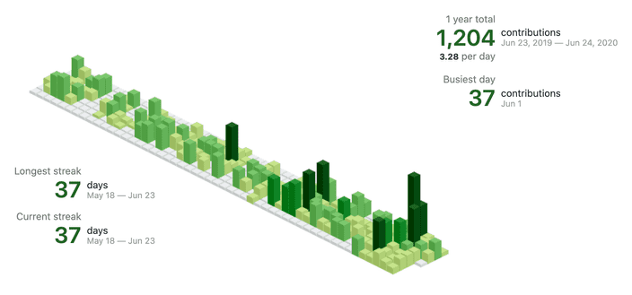 My GitHub contributions for the past year