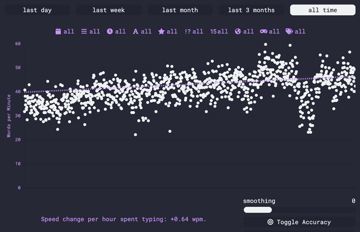 WPM over Time chart